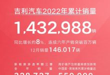 143.3万辆！吉利公布2022年全年销量-透彻科技