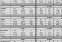降幅1-20% 特斯拉下调欧洲等国售价-透彻科技