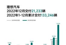 全年133246台 理想汽车12月交付21233台-透彻科技
