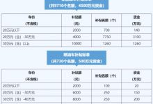 诱人!杭州这个地方买车最高补贴1万元-透彻科技