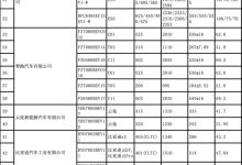 第62批免征车辆购置税新能源汽车目录-透彻科技