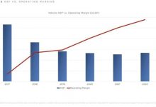 外媒：特斯拉电动车价格在过去5年减半-透彻科技