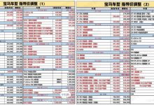 5系/X3/X5均涨价 宝马多款主销车型调价-透彻科技