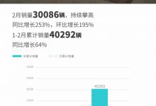 持续攀高 埃安公布2月新车销量30086台-透彻科技