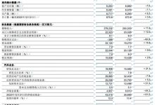 利润增长2.6% 大众集团去年交付下滑7%-透彻科技