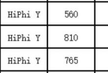最大续航810km 曝高合HiPhi Y续航里程-透彻科技