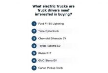 调查：超1/4的皮卡用户想买Cybertruck?-透彻科技