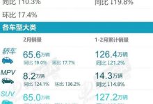 乘联会：2月新能源轿车及SUV销量榜揭晓-透彻科技