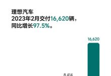 交付16620辆 理想汽车公布2月交付数据-透彻科技