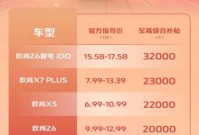 最高3.2万元 长安欧尚多款车型迎来补贴-透彻科技