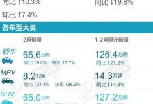 比亚迪秦险胜 乘联会发布2月轿车销量榜-透彻科技