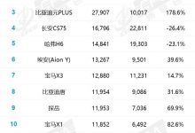 Model Y获第一 乘联会3月SUV销量榜出炉-透彻科技