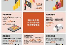 涨幅22% 2022年汽车行业持续受资本关注-透彻科技