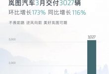 同比上涨116% 岚图3月交付新车3027辆-透彻科技