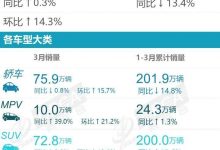 比亚迪霸榜 乘联会发布3月轿车销量榜-透彻科技