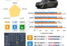 理想L9获中汽研C-NCAP“五星级”标准-透彻科技