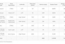 特斯拉入门车将配备53kWh磷酸铁锂电池-透彻科技