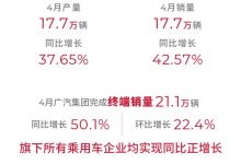 5款车型月销过万 广汽集团4月产销数据-透彻科技