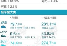 传统燃油车小幅回暖 乘联会4月SUV销量-透彻科技