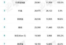 比亚迪秦登顶 4月轿车销量排行榜发布-透彻科技