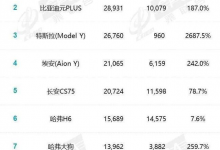单月销售20724辆 长安CS75PLUS登顶4月燃油SUV销量第一-透彻科技
