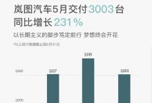 同比增长231% 岚图5月共计交付3003台-透彻科技