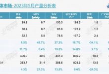同比增长8.5% 乘联会5月轿车零售数据-透彻科技