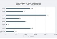 一年能卖上千台？ 雷克萨斯GX现款销量-透彻科技