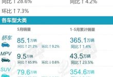 比亚迪遥遥领先 乘联会5月厂商销量排名-透彻科技