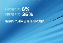 环比增长6% 吉利汽车5月销量120053辆-透彻科技