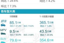 整体稳健回暖 乘联会公布5月SUV销量-透彻科技