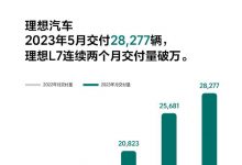 理想近3万台销量 5月新势力销量排行榜-透彻科技