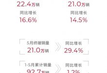 同比增长均超14% 广汽集团5月产销数据-透彻科技