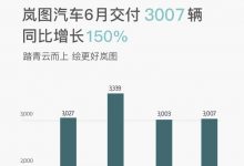 同比增长150% 岚图6月新车交付3007辆-透彻科技