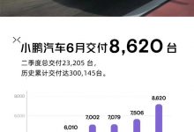 环比增长15% 小鹏6月交付8620台新车-透彻科技