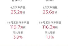 广汽集团6月销量公布 共售出23.6万辆-透彻科技