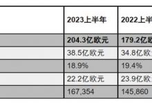 利润增长 保时捷发布2023上半年业绩-透彻科技