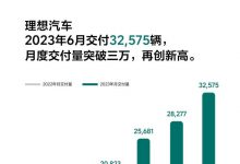 首次破三万！理想汽车6月交付32,575辆-透彻科技