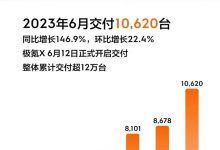 同比增长146.9% 极氪6月交付10620台-透彻科技