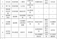 北京各区防汛风险点位 房山暴雨引山洪-透彻科技