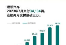 销售新车34134台 理想汽车公布7月销量-透彻科技
