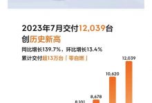 共计12039台 极氪公布7月交付数据公布-透彻科技