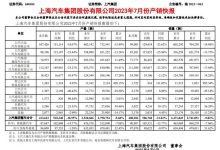 新能源创新高 上汽集团7月销量超40万辆-透彻科技