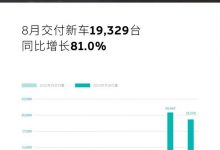 同比增长81.0% 蔚来8月交付新车19329台-透彻科技
