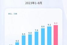 上汽集团8月新能源汽车销量达9.2万辆-透彻科技
