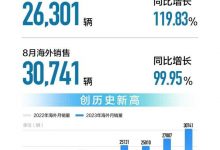 同比增29% 长城汽车8月销售11.4万辆-透彻科技