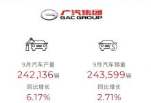 同比增长2.71% 广汽集团9月售243599辆-透彻科技