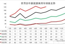 崔东树：8月中国占全球新能源车份额65%-透彻科技