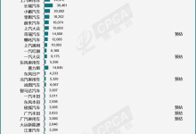 乘联会公布10月新能源车厂商预估销量-透彻科技