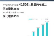 共计41503辆 广汽埃安公布10月销量成绩-透彻科技